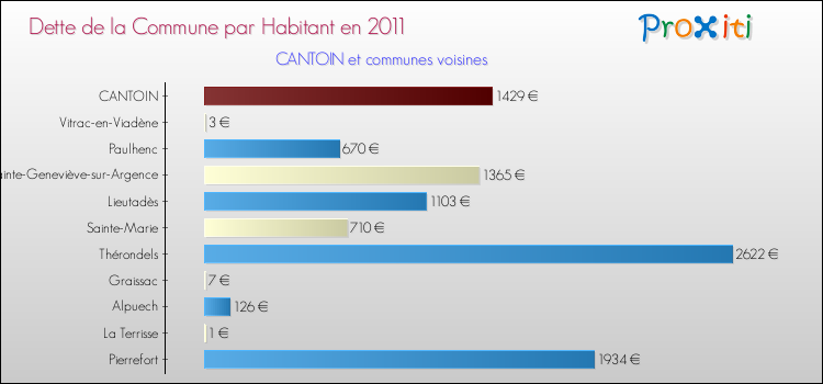 Dette par habitant de la commune en 2011 pour CANTOIN et les communes proches Comparaison de la dette par habitant de la commune en 2011 pour CANTOIN et les communes voisines