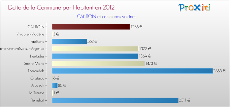 Dette par habitant de la commune en 2012 pour CANTOIN et les communes proches Comparaison de la dette par habitant de la commune en 2012 pour CANTOIN et les communes voisines