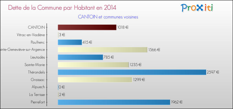 Dette par habitant de la commune en 2014 pour CANTOIN et les communes proches Comparaison de la dette par habitant de la commune en 2014 pour CANTOIN et les communes voisines