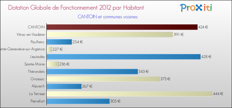Montant des dotations globales de fonctionnement DGF par Habitant pour CANTOIN et les communes proches Comparaison des des dotations globales de fonctionnement DGF par habitant pour CANTOIN et les communes voisines