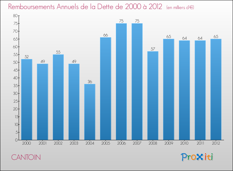 Evolution de l'annuité de la dette pour la commune de CANTOIN de 2000 à 2012 Annuités de la dette pour CANTOIN de 2000 à 2012