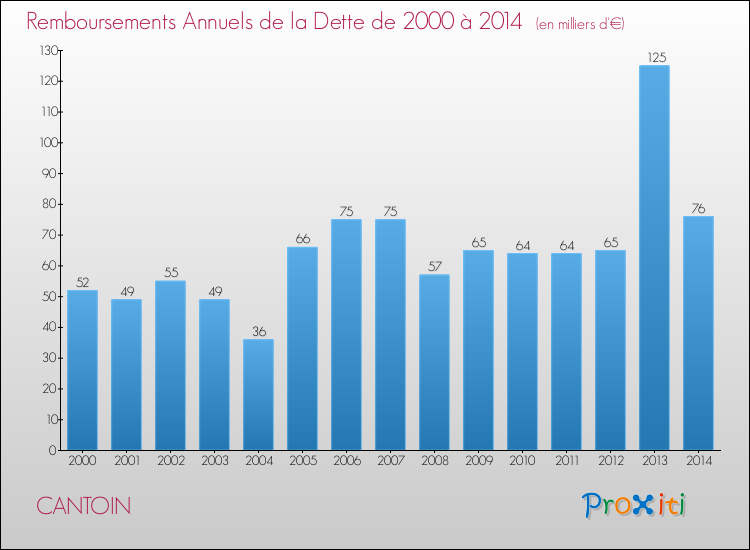 Evolution de l'annuité de la dette pour la commune de CANTOIN de 2000 à 2014 Annuités de la dette pour CANTOIN de 2000 à 2014