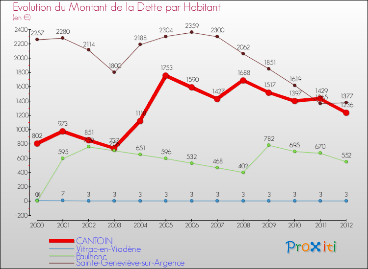 Evolution de la dette par habitant pour la commune de CANTOIN et les communes proches de 2000 à 2012 Comparaison de la dette par habitant pour CANTOIN et les communes voisines de 2000 à 2012