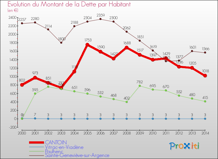 Evolution de la dette par habitant pour la commune de CANTOIN et les communes proches de 2000 à 2014 Comparaison de la dette par habitant pour CANTOIN et les communes voisines de 2000 à 2014