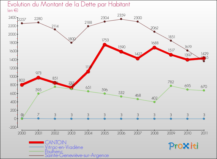Evolution de la dette par habitant pour la commune de CANTOIN et les communes proches Comparaison de la dette par habitant pour CANTOIN et les communes voisines