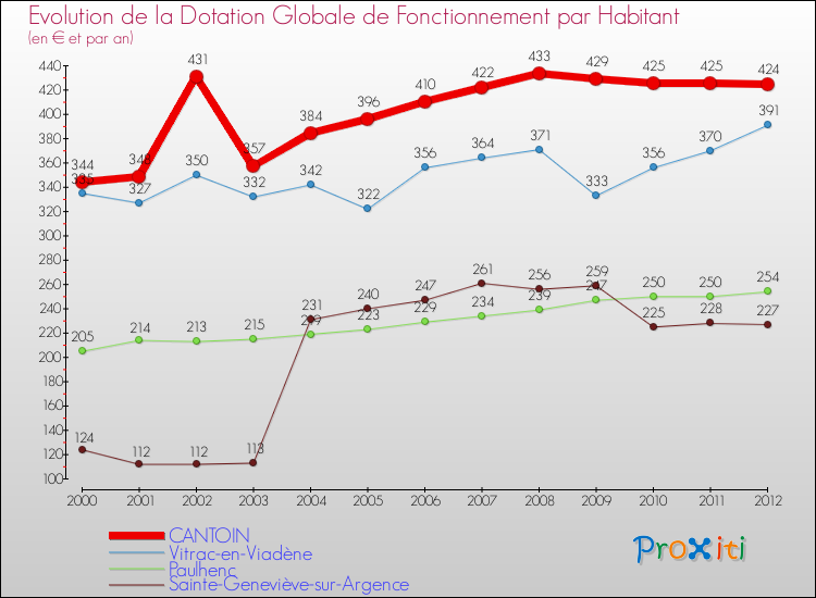 Evolution et montant de la dotation globale de fonctionnement par Habitant pour CANTOIN et les communes proches Comparaison des dotations globales de fonctionnement par habitant pour CANTOIN et les communes voisines
