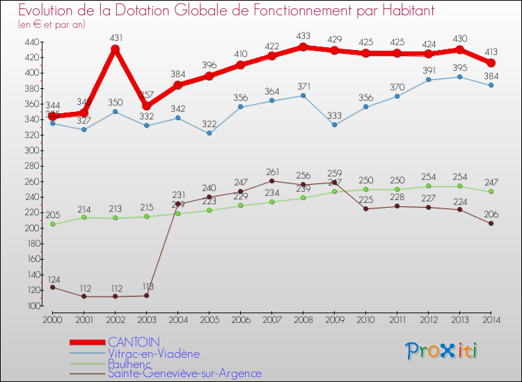 Evolution et montant de la dotation globale de fonctionnement par Habitant pour CANTOIN et les communes proches de 2000 à 2014. Comparaison des dotations globales de fonctionnement par habitant pour CANTOIN et les communes voisines de 2000 à 2014.