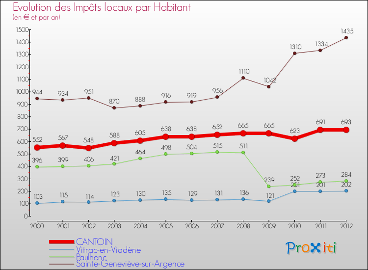 Evolution et montant des impôts locaux par Habitant pour CANTOIN et les communes proches Comparaison des impôts locaux par habitant pour CANTOIN et les communes voisines