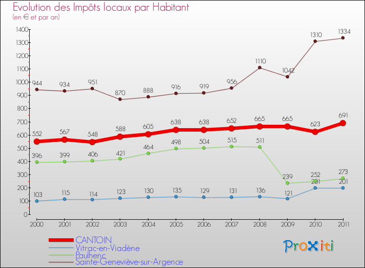 Evolution et montant des impôts locaux par Habitant pour CANTOIN et les communes proches Comparaison des impôts locaux par habitant pour CANTOIN et les communes voisines