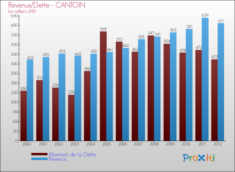 Evolution comparée de la dette et des revenus pour la commune de CANTOIN de 2000 à 2012 Comparaison de la dette et des revenus pour CANTOIN de 2000 à 2012