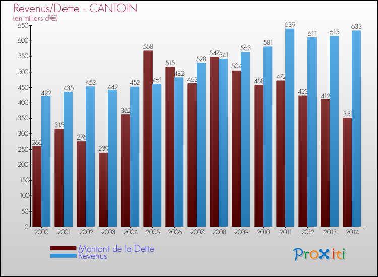 Evolution comparée de la dette et des revenus pour la commune de CANTOIN de 2000 à 2014 Comparaison de la dette et des revenus pour CANTOIN de 2000 à 2014