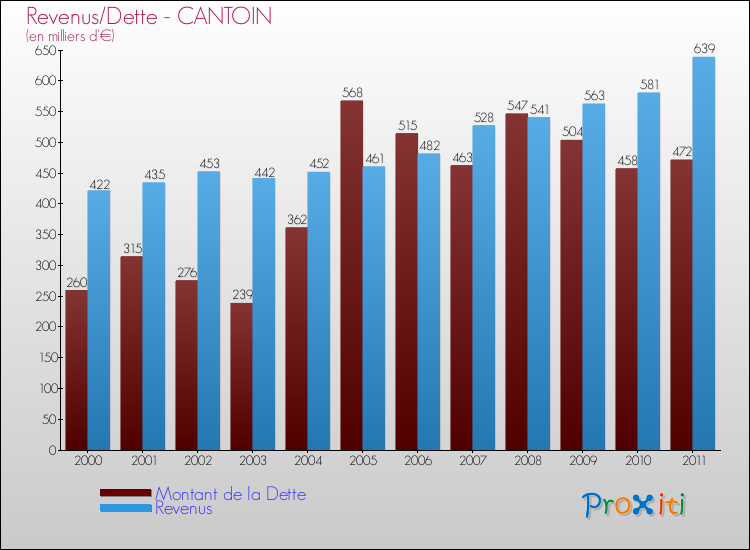 Evolution comparée de la dette et des revenus pour la commune de CANTOIN de 2000 à 2011 Comparaison de la dette et des revenus pour CANTOIN de 2000 à 2011
