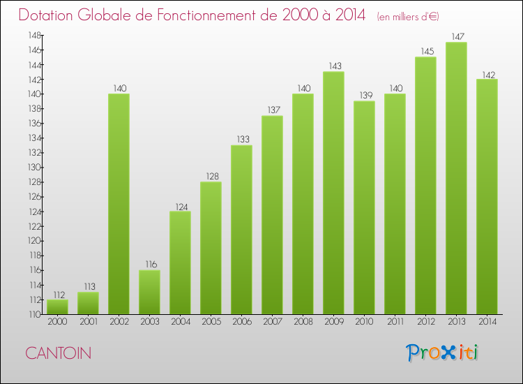 Evolution du montant de la Dotation Globale de Fonctionnement pour la commune de CANTOIN de 2000 à 2014 Evolution du montant de la Dotation Globale de Fonctionnement pour CANTOIN de 2000 à 2014