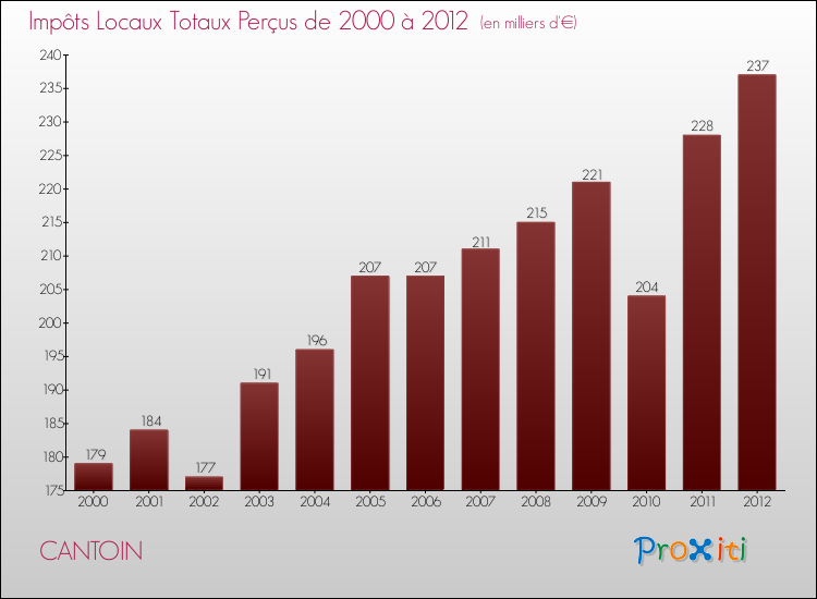 Evolution des Impôts Locaux pour la commune de CANTOIN de 2000 à 2012 Evolution des Impôts Locaux pour CANTOIN de 2000 à 2012
