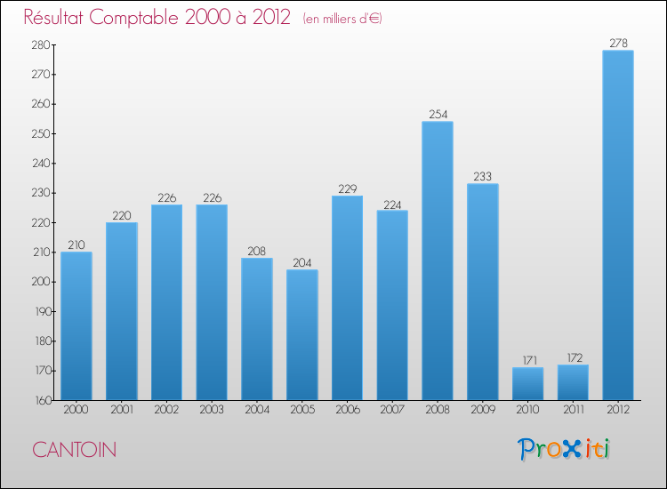 Evolution du résultat comptable pour la commune de CANTOIN de 2000 à 2012 Evolution du résultat comptable pour CANTOIN de 2000 à 2012