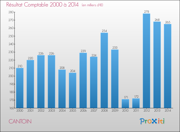 Evolution du résultat comptable pour la commune de CANTOIN de 2000 à 2014 Evolution du résultat comptable pour CANTOIN de 2000 à 2014