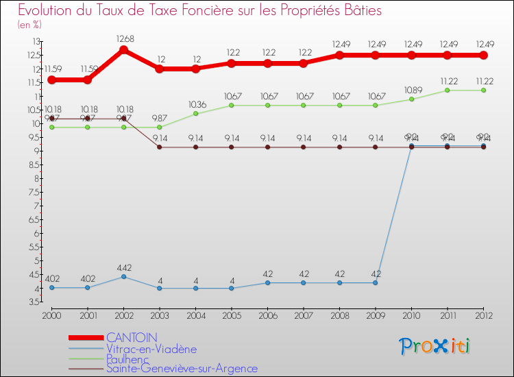 Evolution du taux de la taxe foncière sur le bati pour CANTOIN et les communes proches de 2000 à 2012 Comparaison des taux de taxe foncière sur le bati pour CANTOIN et les communes voisines de 2000 à 2012