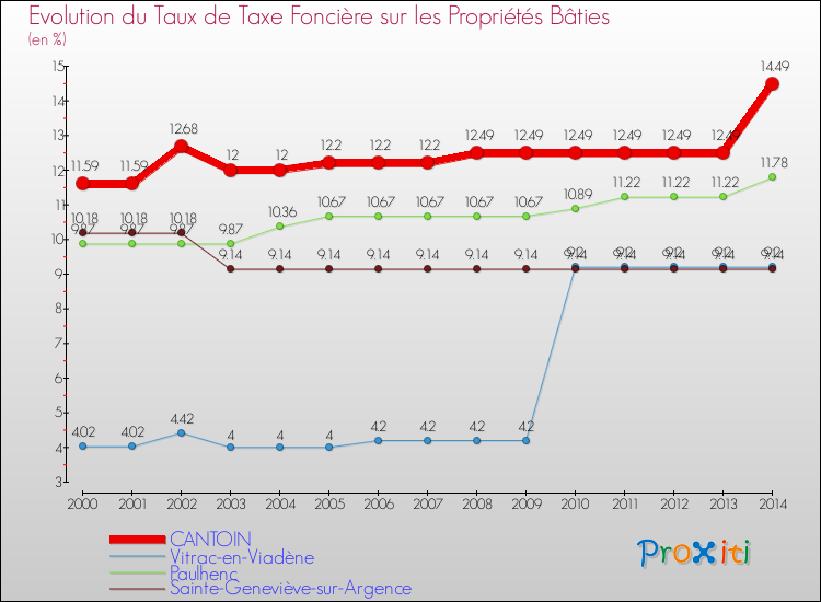 Evolution du taux de la taxe foncière sur le bati pour CANTOIN et les communes proches de 2000 à 2014 Comparaison des taux de taxe foncière sur le bati pour CANTOIN et les communes voisines de 2000 à 2014