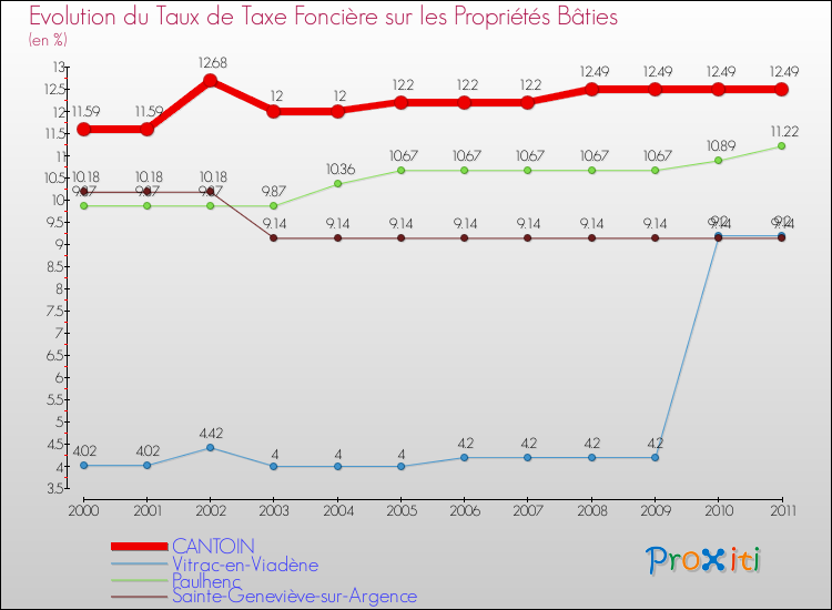 Evolution du taux de la taxe foncière sur le bati pour CANTOIN et les communes proches Comparaison des taux de taxe foncière sur le bati pour CANTOIN et les communes voisines