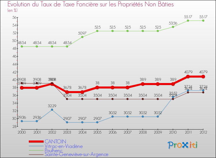 Evolution du taux de la taxe foncière sur les immeubles et terrains non batis pour CANTOIN et les communes proches de 2000 à 2012 Comparaison des taux de la taxe foncière sur les immeubles et terrains non batis pour CANTOIN et les communes voisines de 2000 à 2012