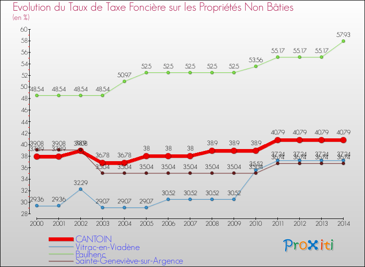 Evolution du taux de la taxe foncière sur les immeubles et terrains non batis pour CANTOIN et les communes proches de 2000 à 2014 Comparaison des taux de la taxe foncière sur les immeubles et terrains non batis pour CANTOIN et les communes voisines de 2000 à 2014