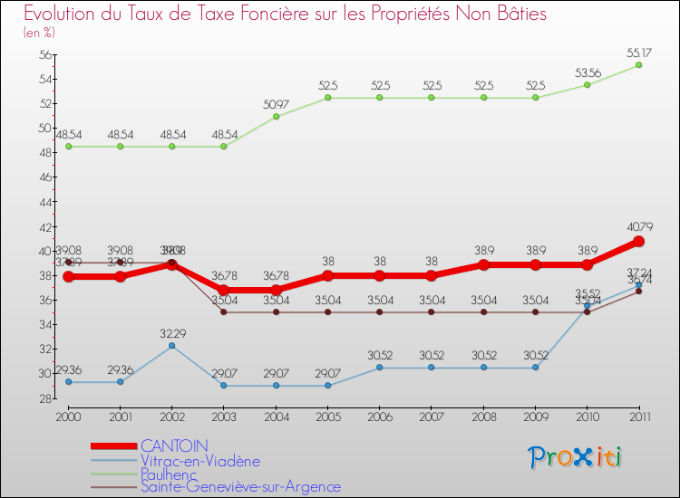 Evolution du taux de la taxe foncière sur les immeubles et terrains non batis pour CANTOIN et les communes proches Comparaison des taux de la taxe foncière sur les immeubles et terrains non batis pour CANTOIN et les communes voisines