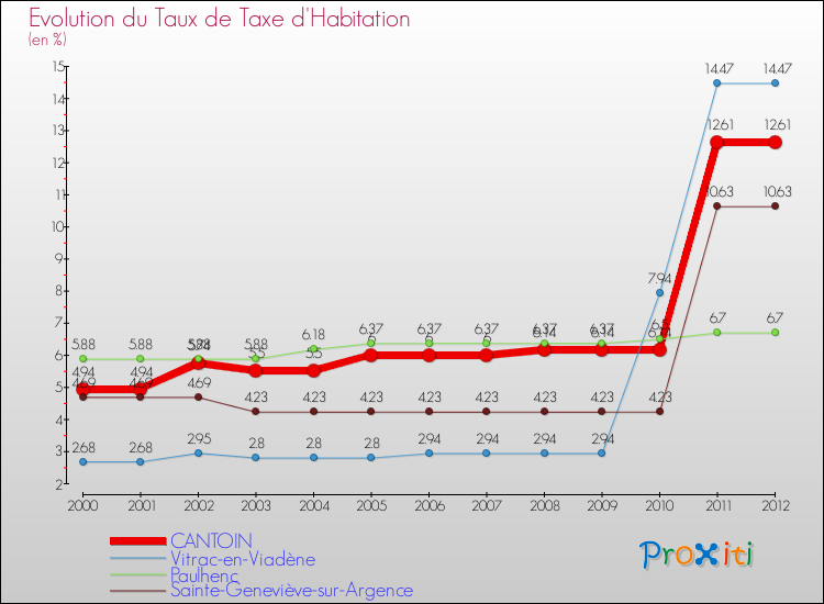 Evolution du taux de la taxe d'habitation pour CANTOIN et les communes proches Comparaison des taux de la taxe d'habitation pour CANTOIN et les communes voisines