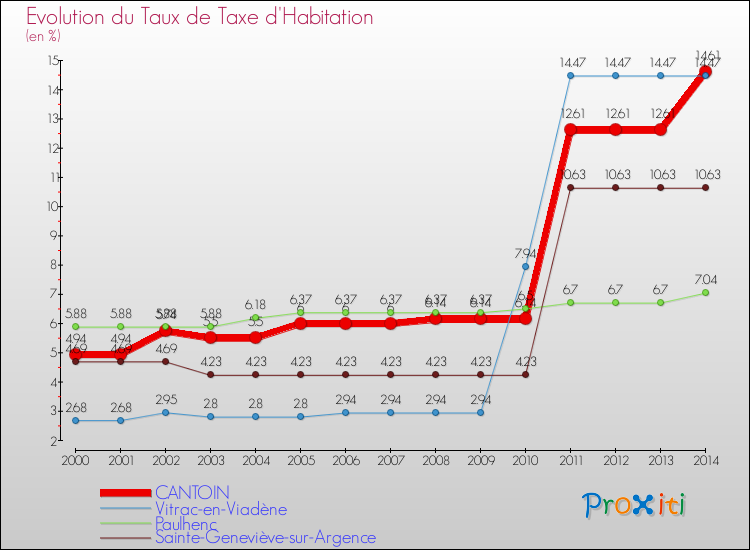 Evolution du taux de la taxe d'habitation pour CANTOIN et les communes proches de 2000 à 2014 Comparaison des taux de la taxe d'habitation pour CANTOIN et les communes voisines de 2000 à 2014