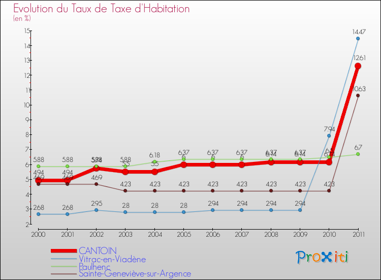 Evolution du taux de la taxe d'habitation pour CANTOIN et les communes proches Comparaison des taux de la taxe d'habitation pour CANTOIN et les communes voisines