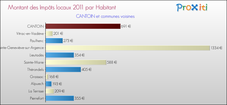 Montant des impôts locaux par Habitant pour CANTOIN et les communes proches Comparaison des impôts locaux par habitant pour CANTOIN et les communes voisines