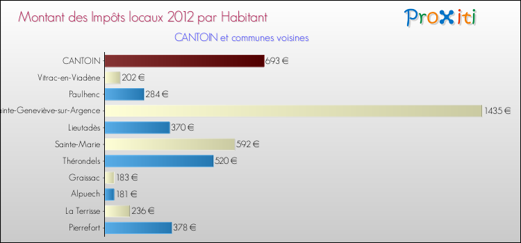 Montant des impôts locaux par Habitant pour CANTOIN et les communes proches Comparaison des impôts locaux par habitant pour CANTOIN et les communes voisines