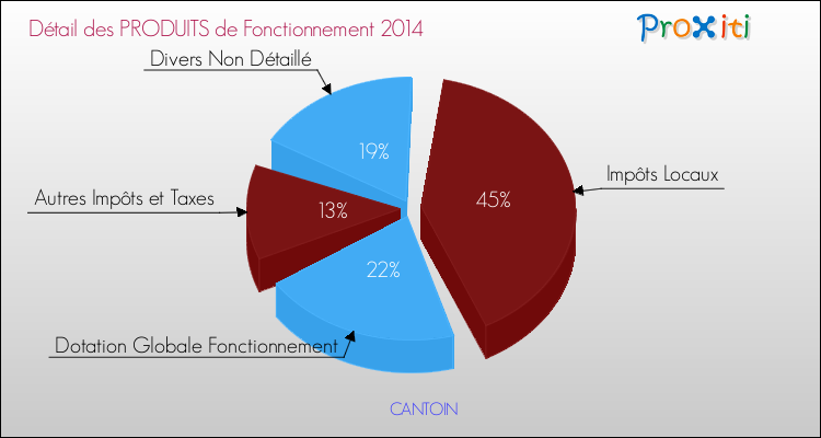 Décomposition du Budget de Fonctionnement 2014 de la commune de CANTOIN Budget de Fonctionnement 2014 pour la commune de CANTOIN