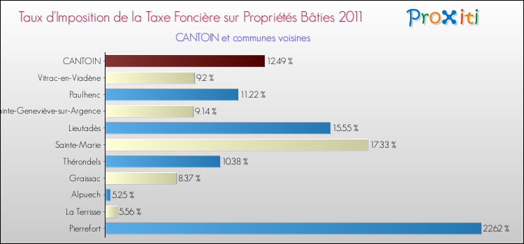 Taux d'imposition de la taxe foncière sur le bati 2011 pour CANTOIN et les communes proches Comparaison des taux d'imposition de la taxe foncière sur le bati 2011 pour CANTOIN et les communes voisines