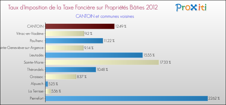 Taux d'imposition de la taxe foncière sur le bati 2012 pour CANTOIN et les communes proches Comparaison des taux d'imposition de la taxe foncière sur le bati 2012 pour CANTOIN et les communes voisines