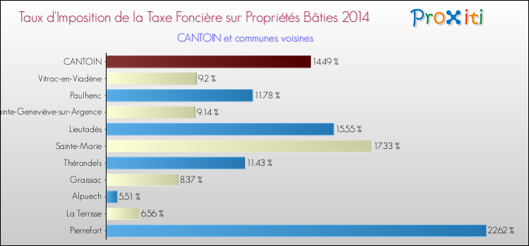 Taux d'imposition de la taxe foncière sur le bati 2014 pour CANTOIN et les communes proches Comparaison des taux d'imposition de la taxe foncière sur le bati 2014 pour CANTOIN et les communes voisines