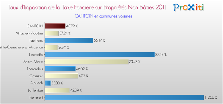 Taux d'imposition de la taxe foncière sur les immeubles et terrains non batis 2011 pour CANTOIN et les communes proches Comparaison des taux d'imposition de la taxe foncière sur les immeubles et terrains non batis 2011 pour CANTOIN et les communes voisines