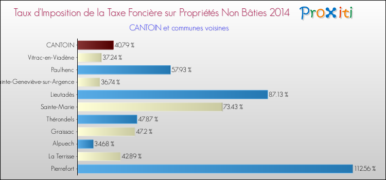 Taux d'imposition de la taxe foncière sur les immeubles et terrains non batis 2014 pour CANTOIN et les communes proches Comparaison des taux d'imposition de la taxe foncière sur les immeubles et terrains non batis 2014 pour CANTOIN et les communes voisines