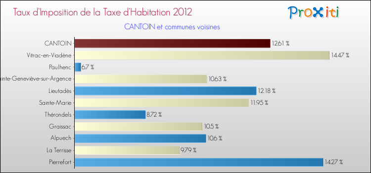 Taux d'imposition de la taxe d'habitation 2012 pour CANTOIN et les communes proches Comparaison des taux d'imposition de la taxe d'habitation 2012 pour CANTOIN et les communes voisines