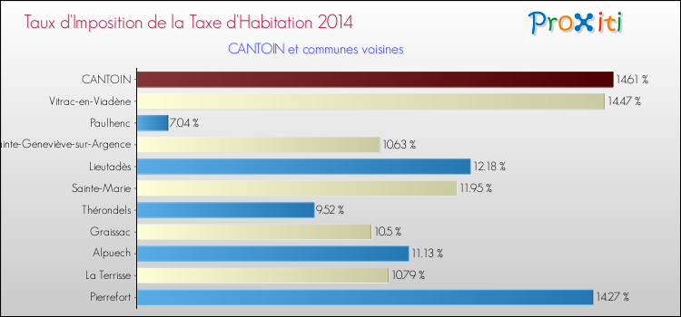 Taux d'imposition de la taxe d'habitation 2014 pour CANTOIN et les communes proches Comparaison des taux d'imposition de la taxe d'habitation 2014 pour CANTOIN et les communes voisines