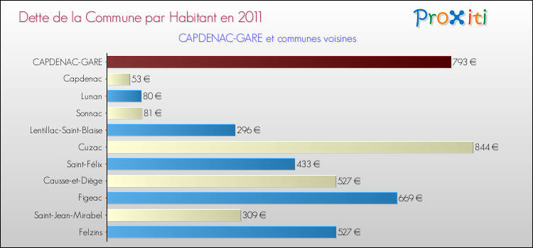 Dette par habitant de la commune en 2011 pour CAPDENAC-GARE et les communes proches Comparaison de la dette par habitant de la commune en 2011 pour CAPDENAC-GARE et les communes voisines