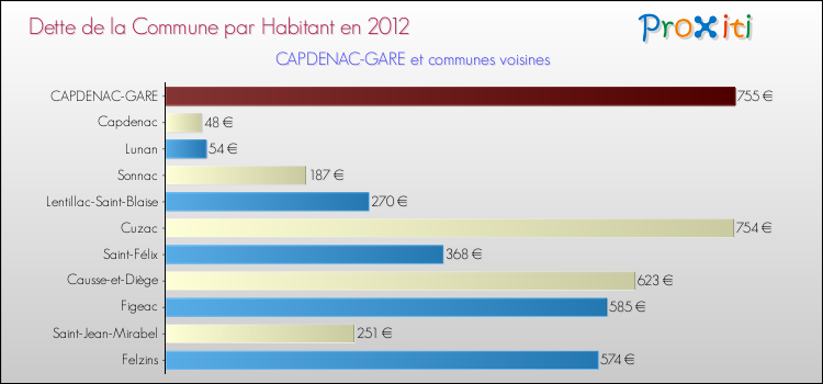 Dette par habitant de la commune en 2012 pour CAPDENAC-GARE et les communes proches Comparaison de la dette par habitant de la commune en 2012 pour CAPDENAC-GARE et les communes voisines