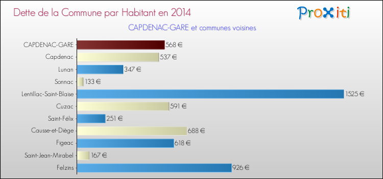 Dette par habitant de la commune en 2014 pour CAPDENAC-GARE et les communes proches Comparaison de la dette par habitant de la commune en 2014 pour CAPDENAC-GARE et les communes voisines