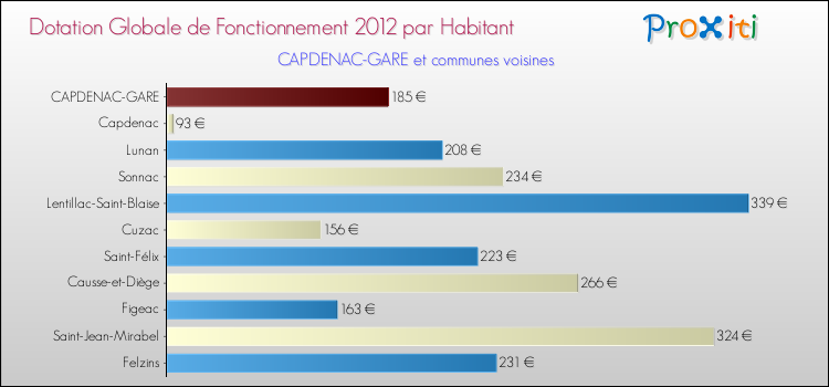 Montant des dotations globales de fonctionnement DGF par Habitant pour CAPDENAC-GARE et les communes proches Comparaison des des dotations globales de fonctionnement DGF par habitant pour CAPDENAC-GARE et les communes voisines