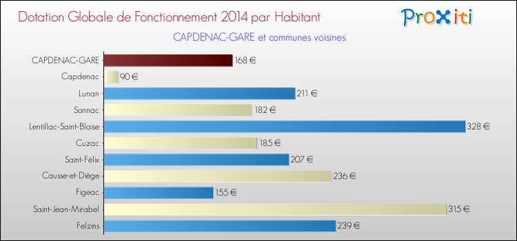 Montant des dotations globales de fonctionnement DGF par Habitant pour CAPDENAC-GARE et les communes proches en 2014. Comparaison des des dotations globales de fonctionnement DGF par habitant pour CAPDENAC-GARE et les communes voisines en 2014.