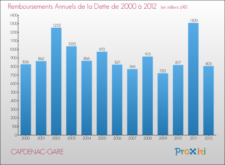 Evolution de l'annuité de la dette pour la commune de CAPDENAC-GARE de 2000 à 2012 Annuités de la dette pour CAPDENAC-GARE de 2000 à 2012