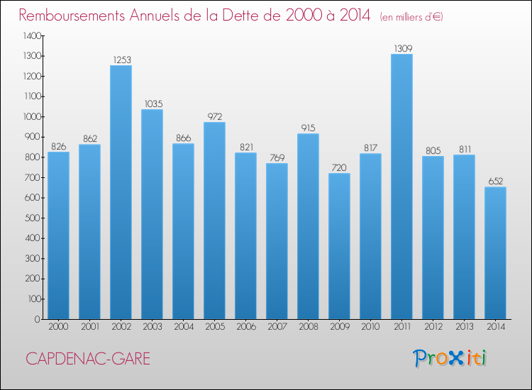 Evolution de l'annuité de la dette pour la commune de CAPDENAC-GARE de 2000 à 2014 Annuités de la dette pour CAPDENAC-GARE de 2000 à 2014