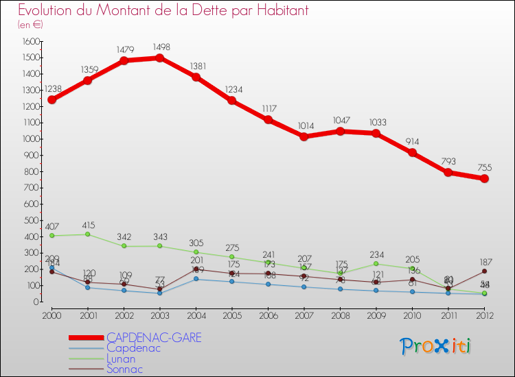 Evolution de la dette par habitant pour la commune de CAPDENAC-GARE et les communes proches de 2000 à 2012 Comparaison de la dette par habitant pour CAPDENAC-GARE et les communes voisines de 2000 à 2012