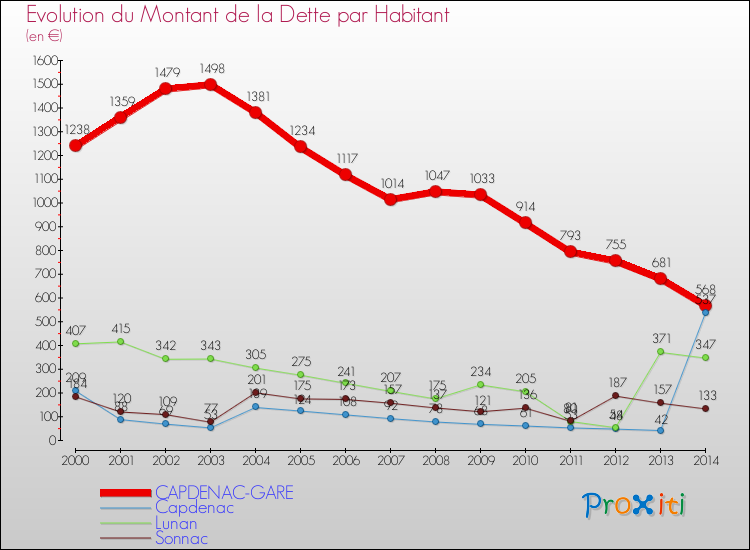 Evolution de la dette par habitant pour la commune de CAPDENAC-GARE et les communes proches de 2000 à 2014 Comparaison de la dette par habitant pour CAPDENAC-GARE et les communes voisines de 2000 à 2014