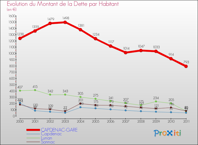 Evolution de la dette par habitant pour la commune de CAPDENAC-GARE et les communes proches Comparaison de la dette par habitant pour CAPDENAC-GARE et les communes voisines