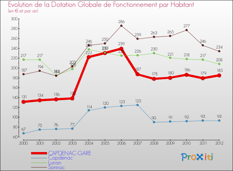 Evolution et montant de la dotation globale de fonctionnement par Habitant pour CAPDENAC-GARE et les communes proches Comparaison des dotations globales de fonctionnement par habitant pour CAPDENAC-GARE et les communes voisines